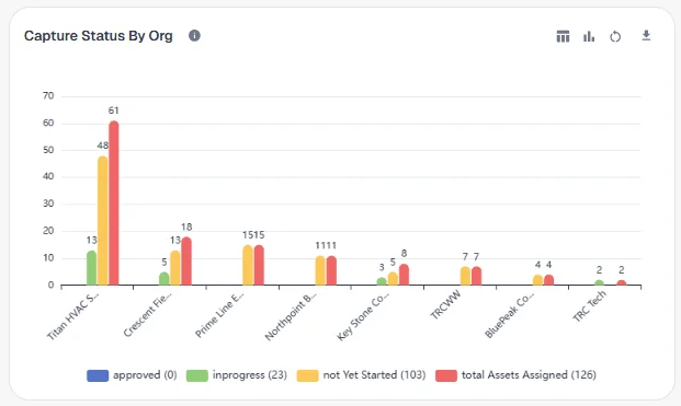 Capture Status By Users chart and Handover analytics