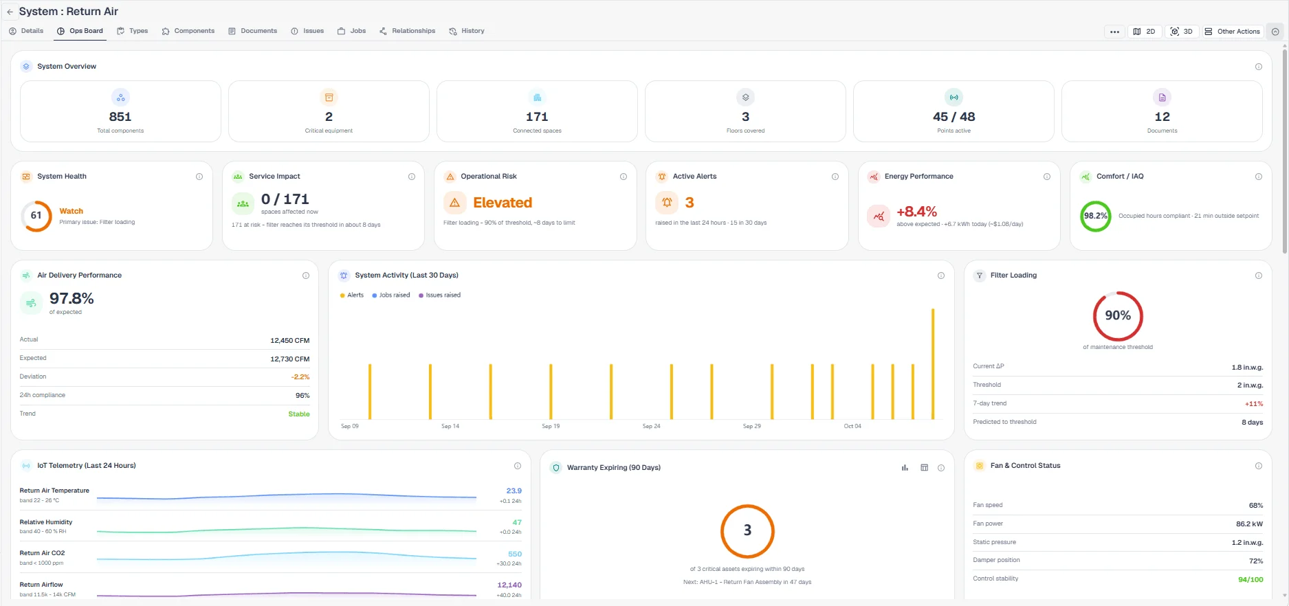 Building system overview and mini dashboard visualization