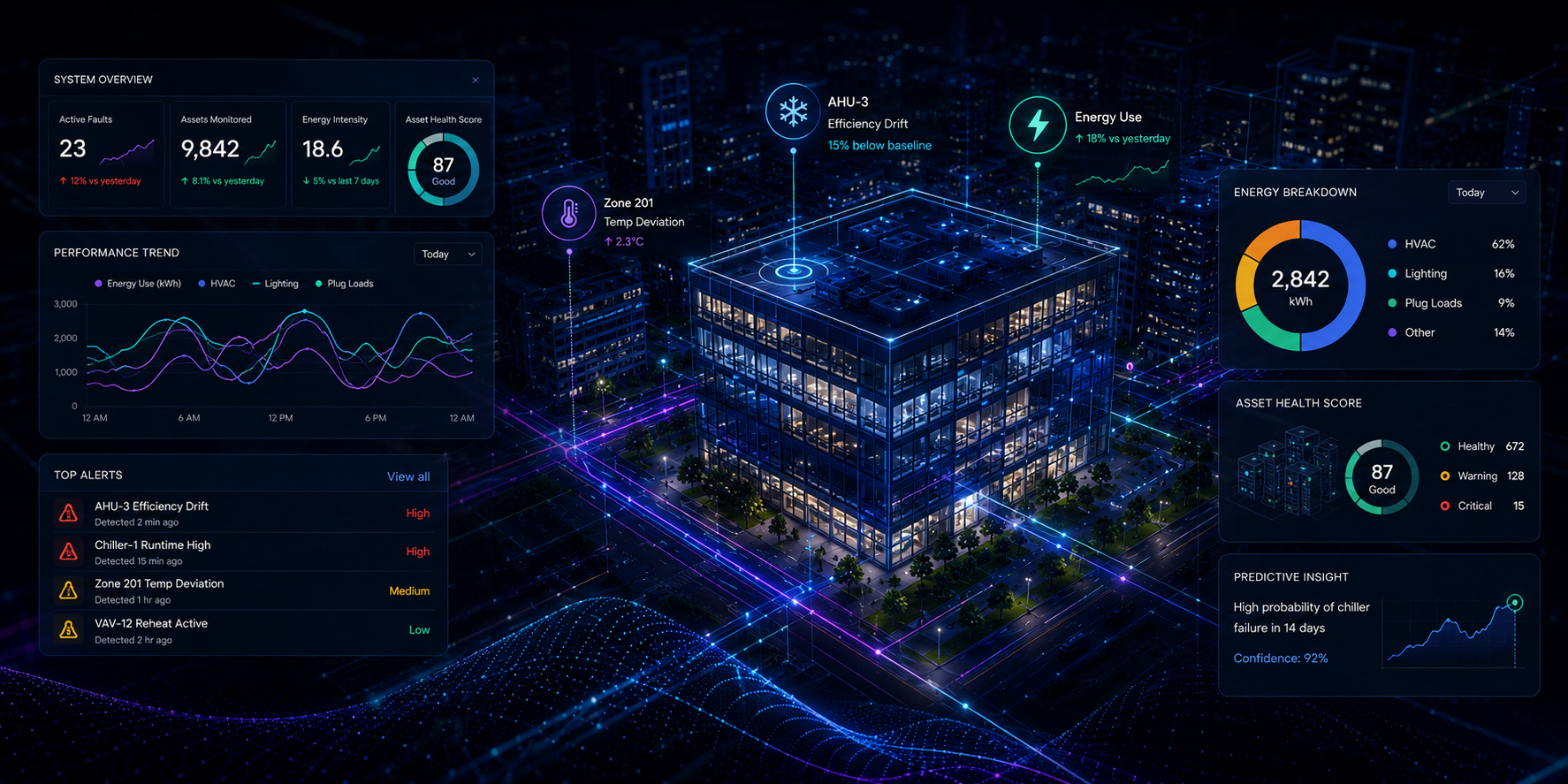 Real-time Building Analytics Dashboard