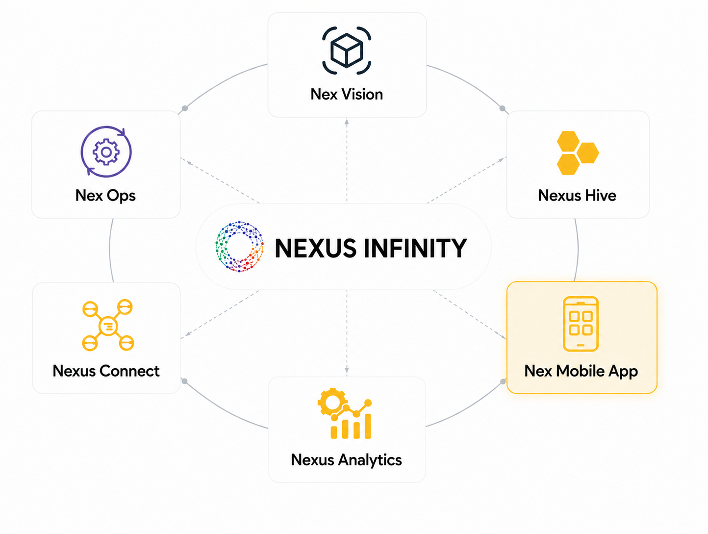 NexOn highlighted as Nex Mobile App within the Nexus Infinity Platform Ecosystem