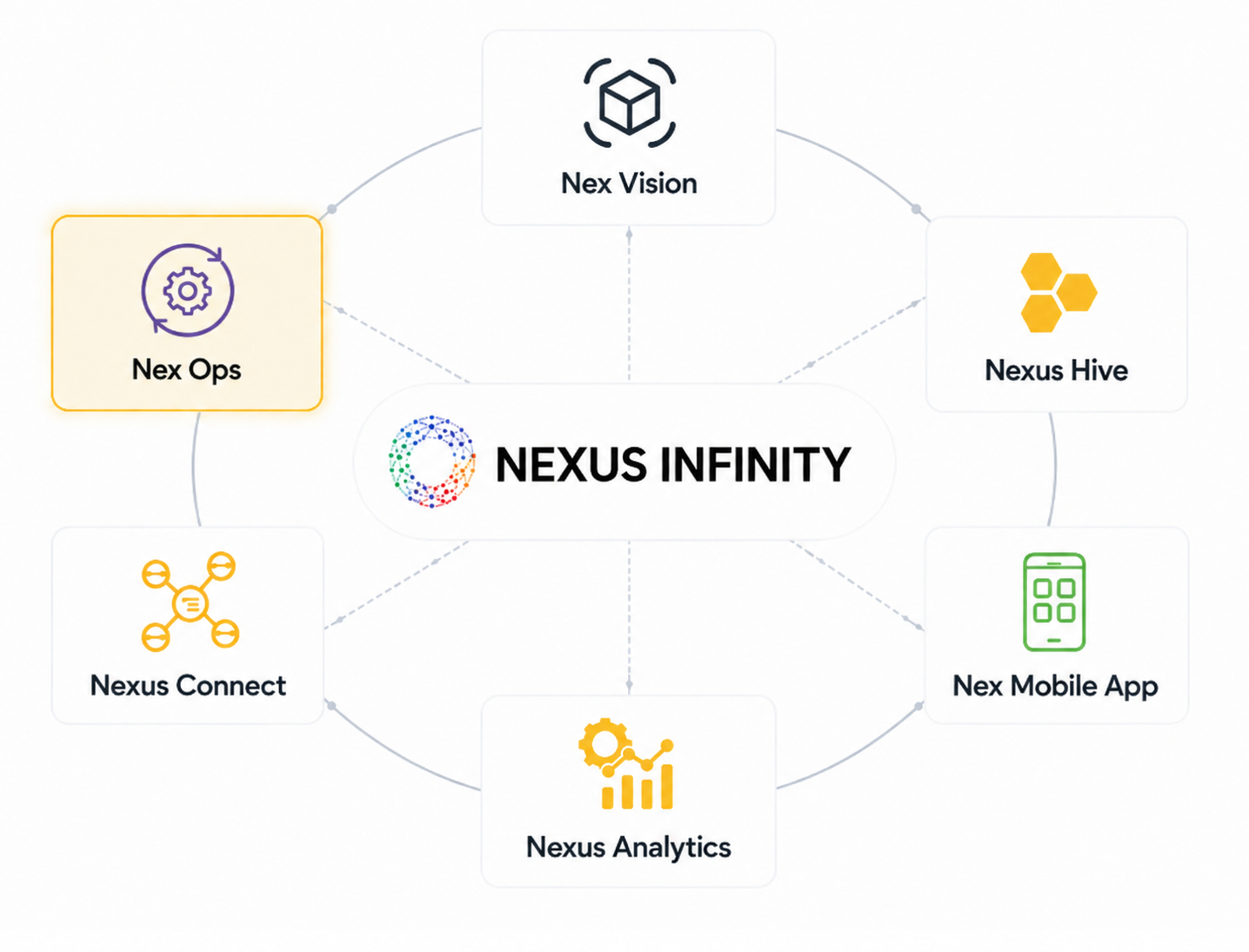 Nexus Platform Ecosystem with Nex Ops highlighted