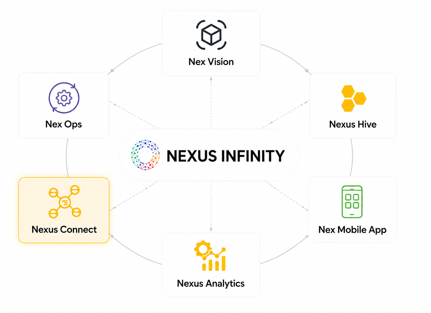 Nex Connect within the Nexus Platform Ecosystem